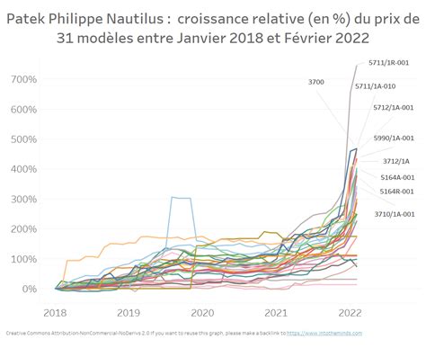 patek philippe chiffre d'affaire